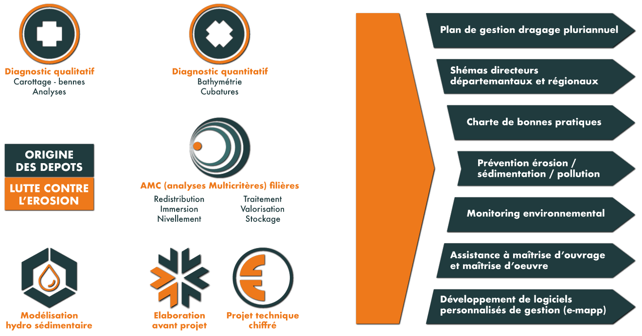 Processus de dragage : diagnostics qualitatif et quantitatif, AMC filières, modélisation hydro sédimentaire, élaboration avant projet, projet technique chiffré, et livrables associés